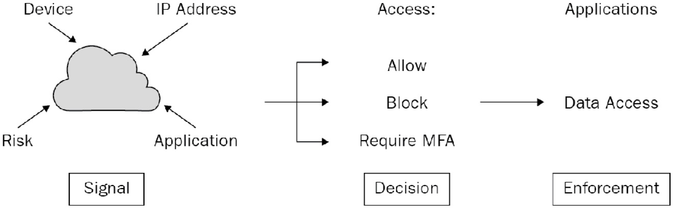 Figure 3.20 – Conditional access policy 