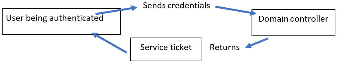 Figure 3.10 – TGT session 