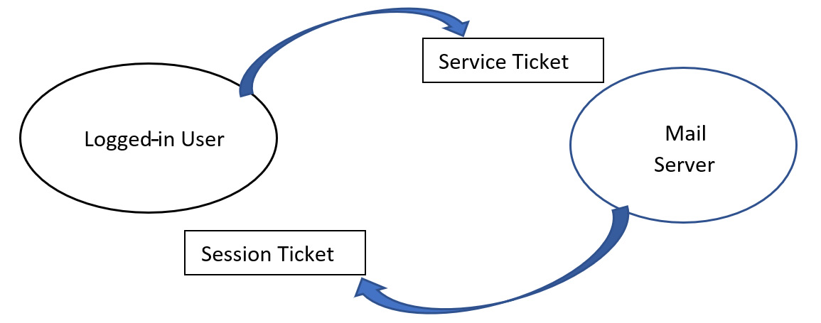 Figure 3.11 – Mutual authentication 