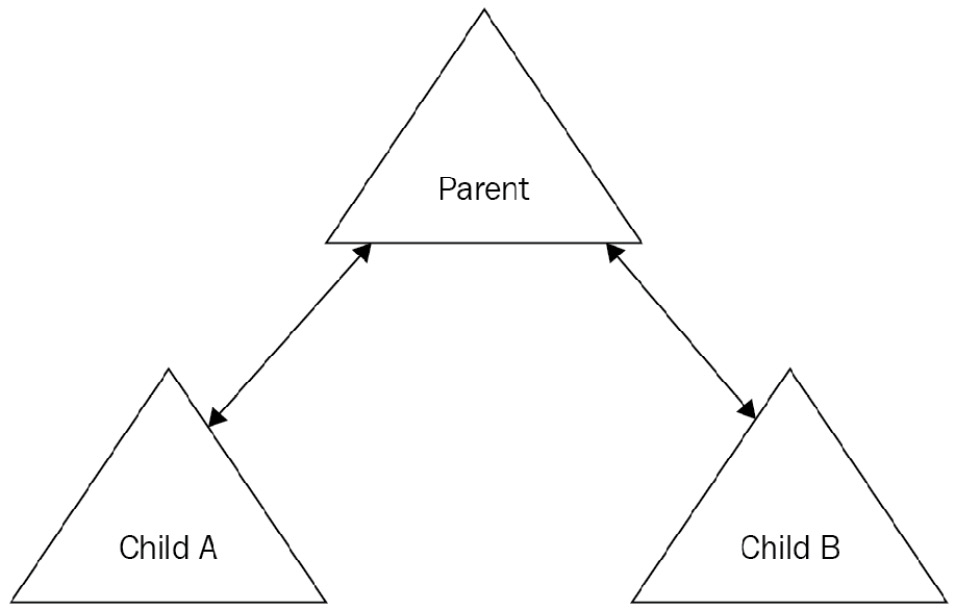 Figure 3.12 – Transitive trust 