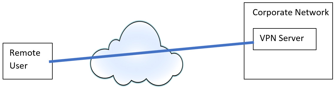 Figure 3.2 – VPN 