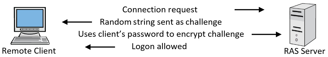 Figure 3.3 – Challenge Handshake Authentication Protocol 