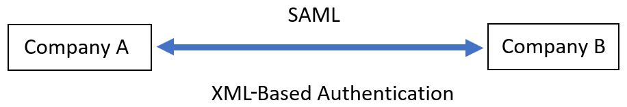 Figure 3.14 – SAML 