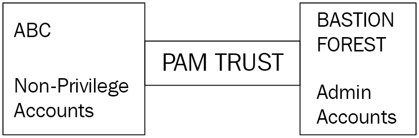 Figure 3.4 – PAM diagram  