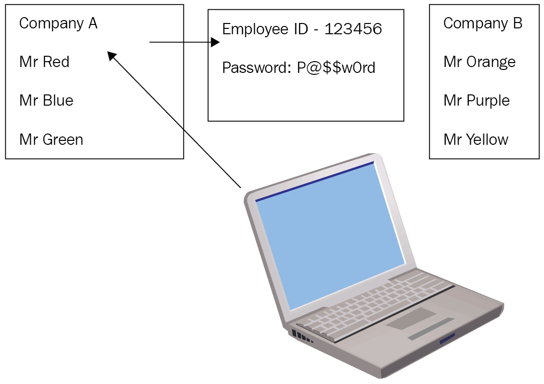 Figure 3.15 – Federation Services  