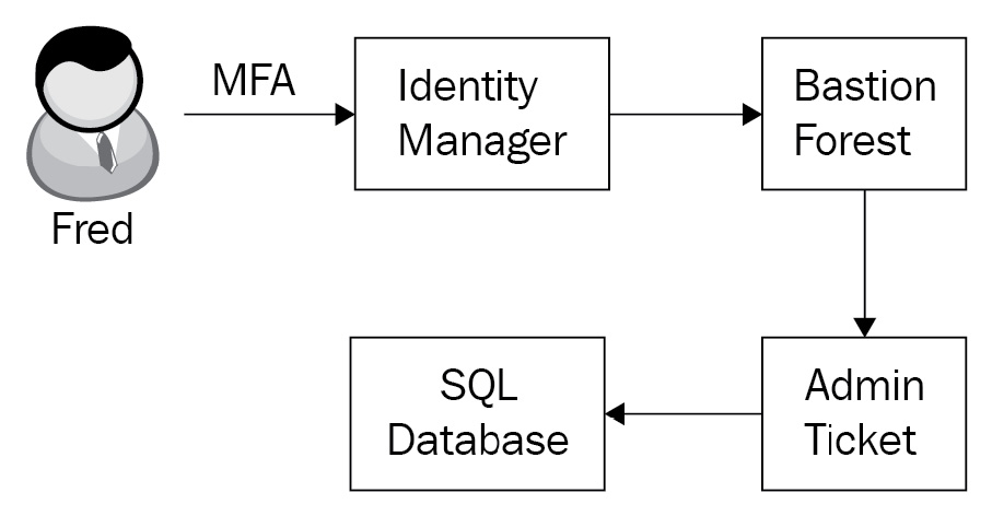 Figure 3.5 – Obtaining admin privileges 