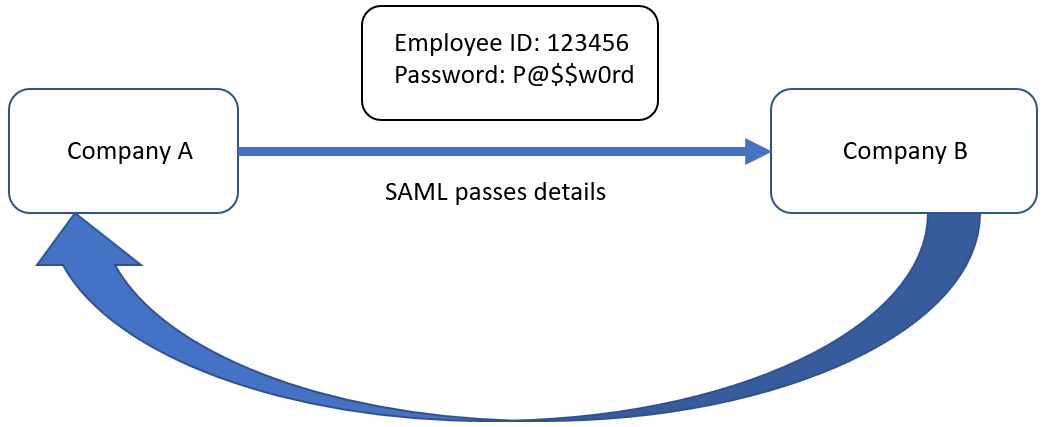 Figure 3.16 – Extended attributes sent to Company A using SAML 