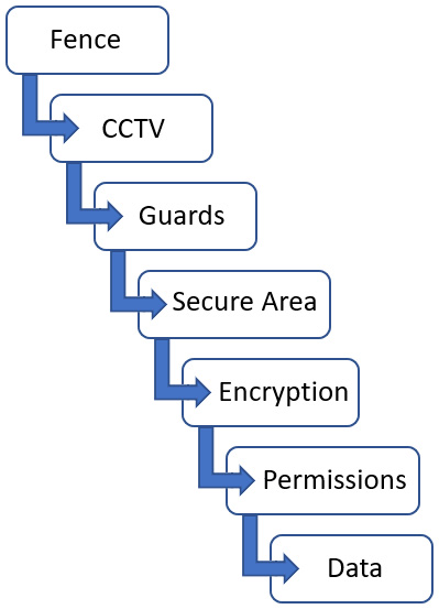 Figure 1.2 – Defense in Depth model 