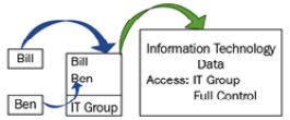 Figure 3.7 – Group-based access 