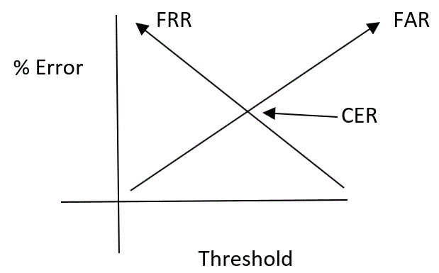 Figure 3.18 – Crossover error rate 