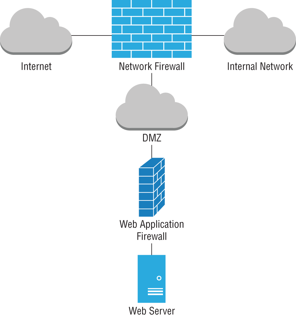 Schematic illustration of the web application firewall.