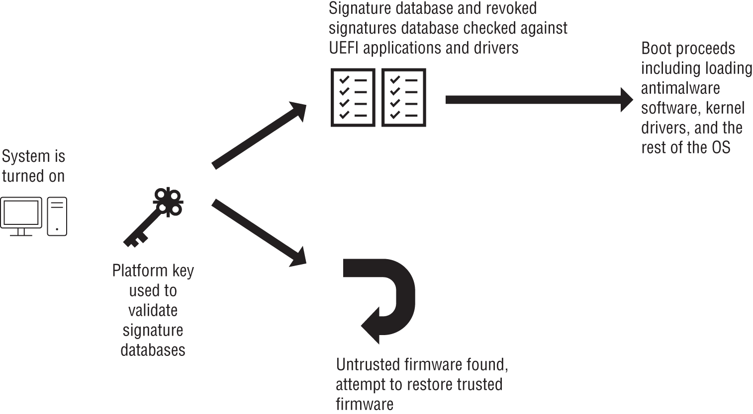 Schematic illustration of the UEFI secure boot high-level process.