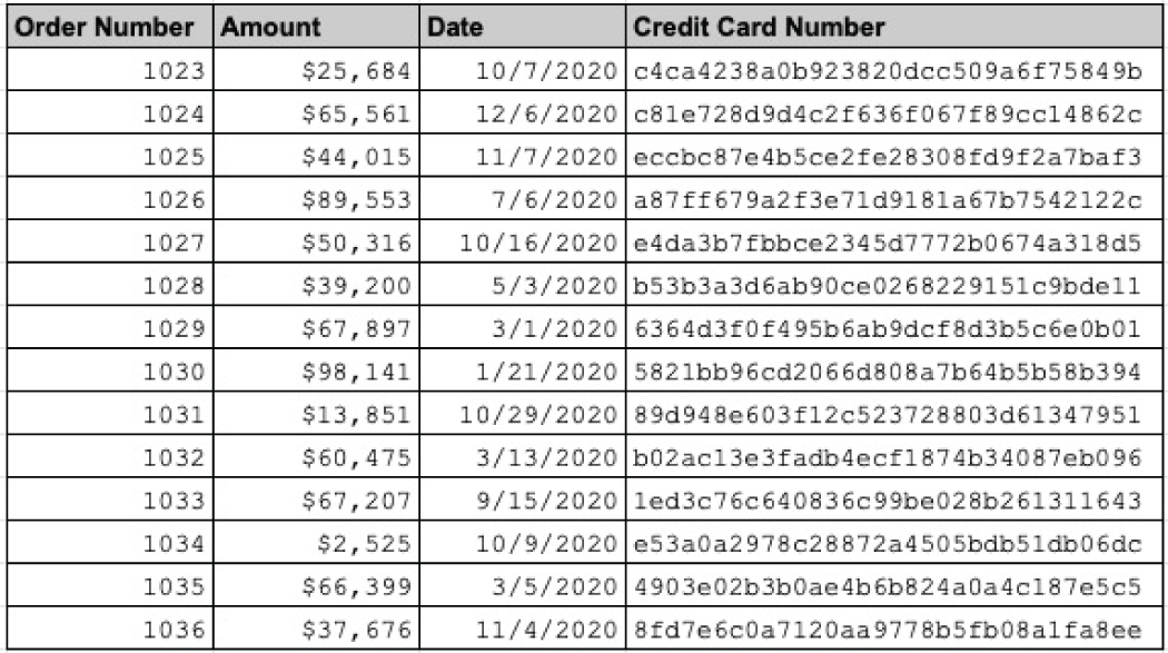 Snapshot of the data table showing a customer transaction database.