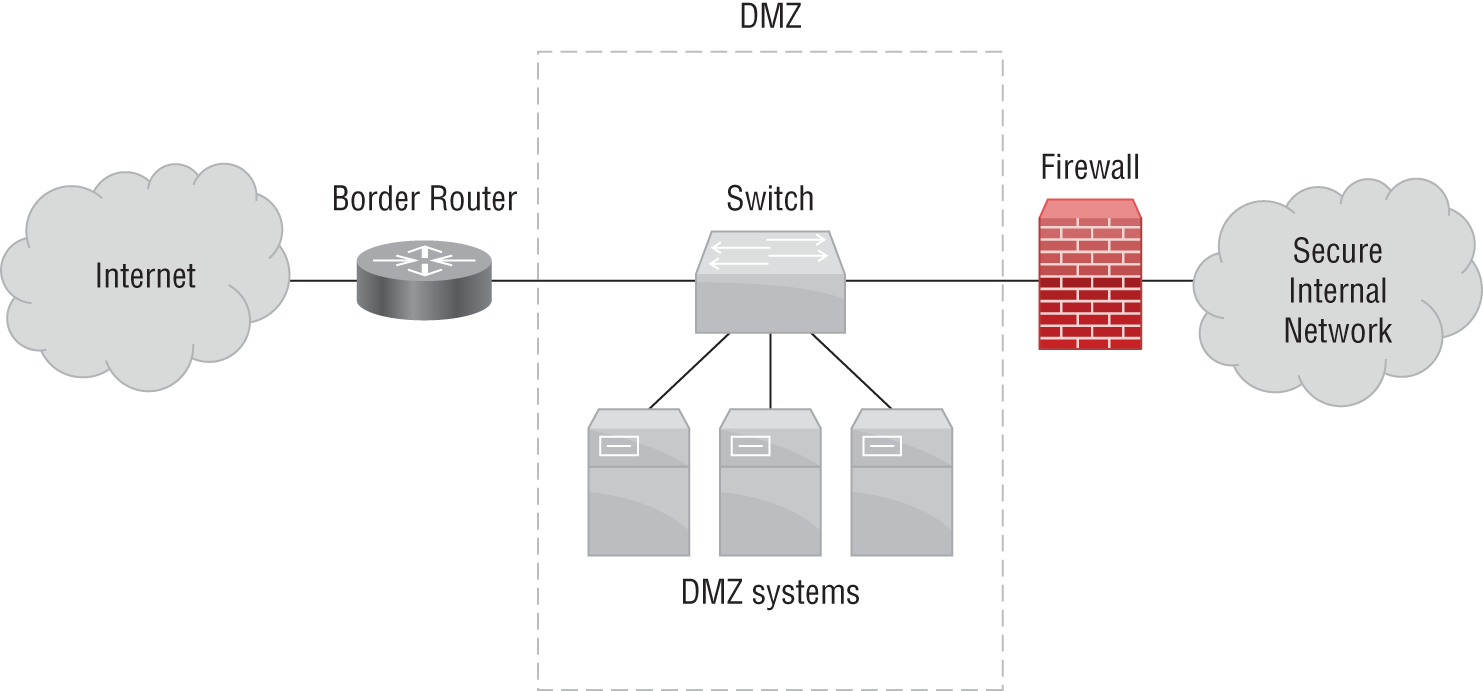 Schematic illustration of a simple screened subnet network design.