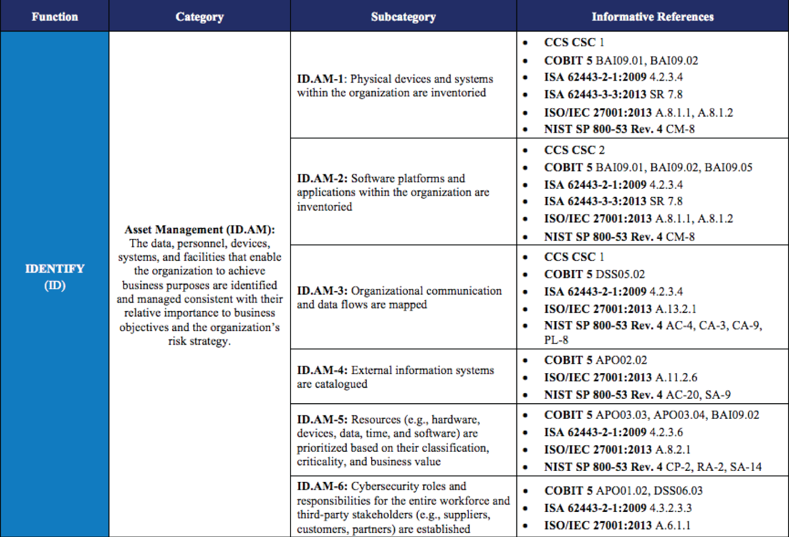 Snapshot of the Asset Management Cybersecurity Framework.