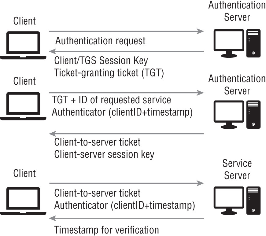 Schematic illustration of the Kerberos authentication process.