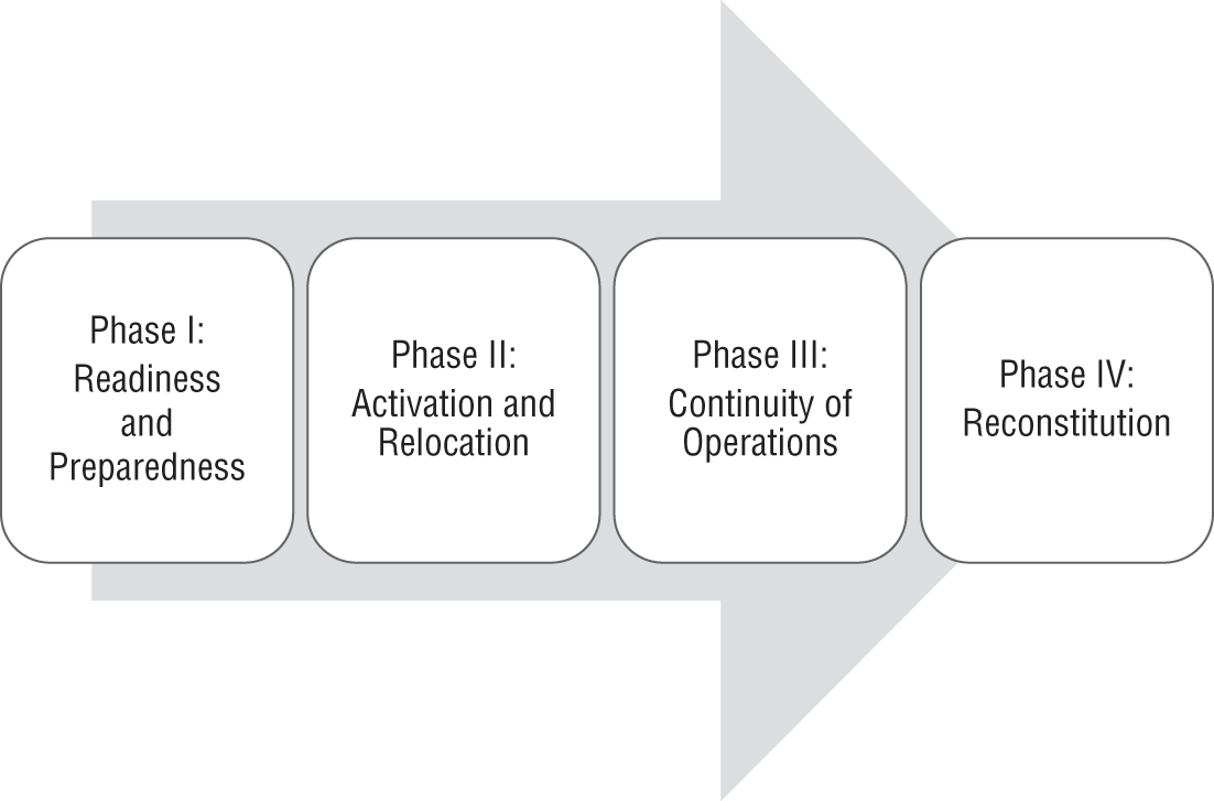 Schematic illustration of the Federal Continuity of Operations Planning stages.