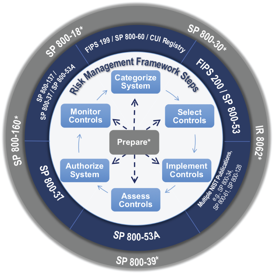Schematic illustration of the NIST Risk Management Framework.
