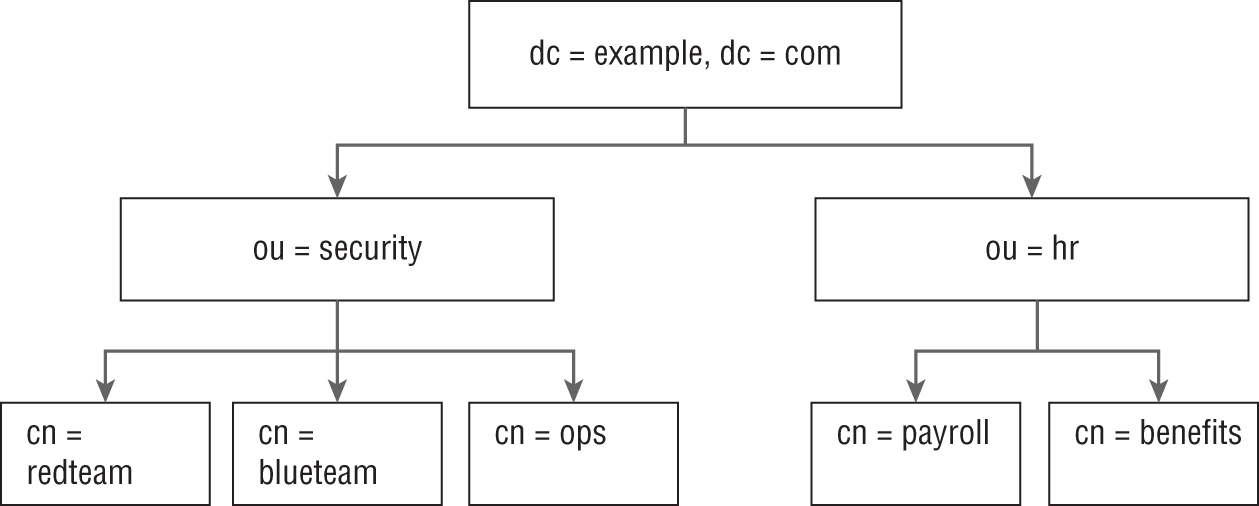 Schematic illustration of the LDAP organizational hierarchy.