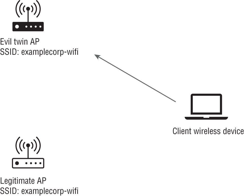 Schematic illustration of the evil twin pretending to be a legitimate access point.