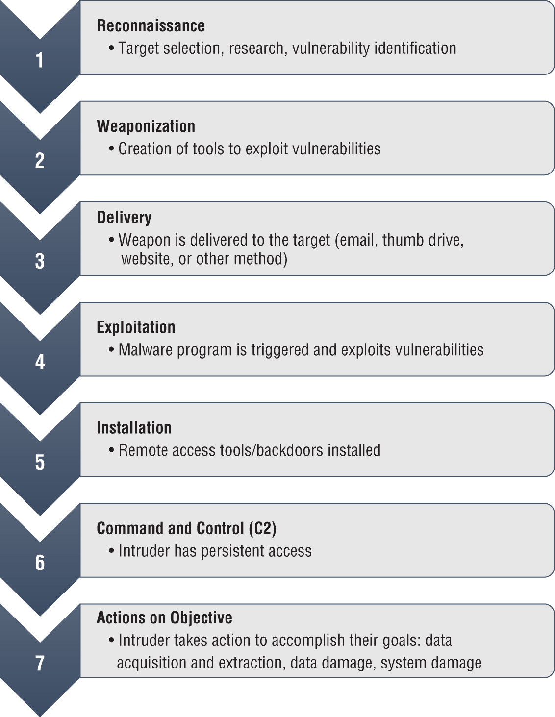 Schematic illustration of the Cyber Kill Chain.