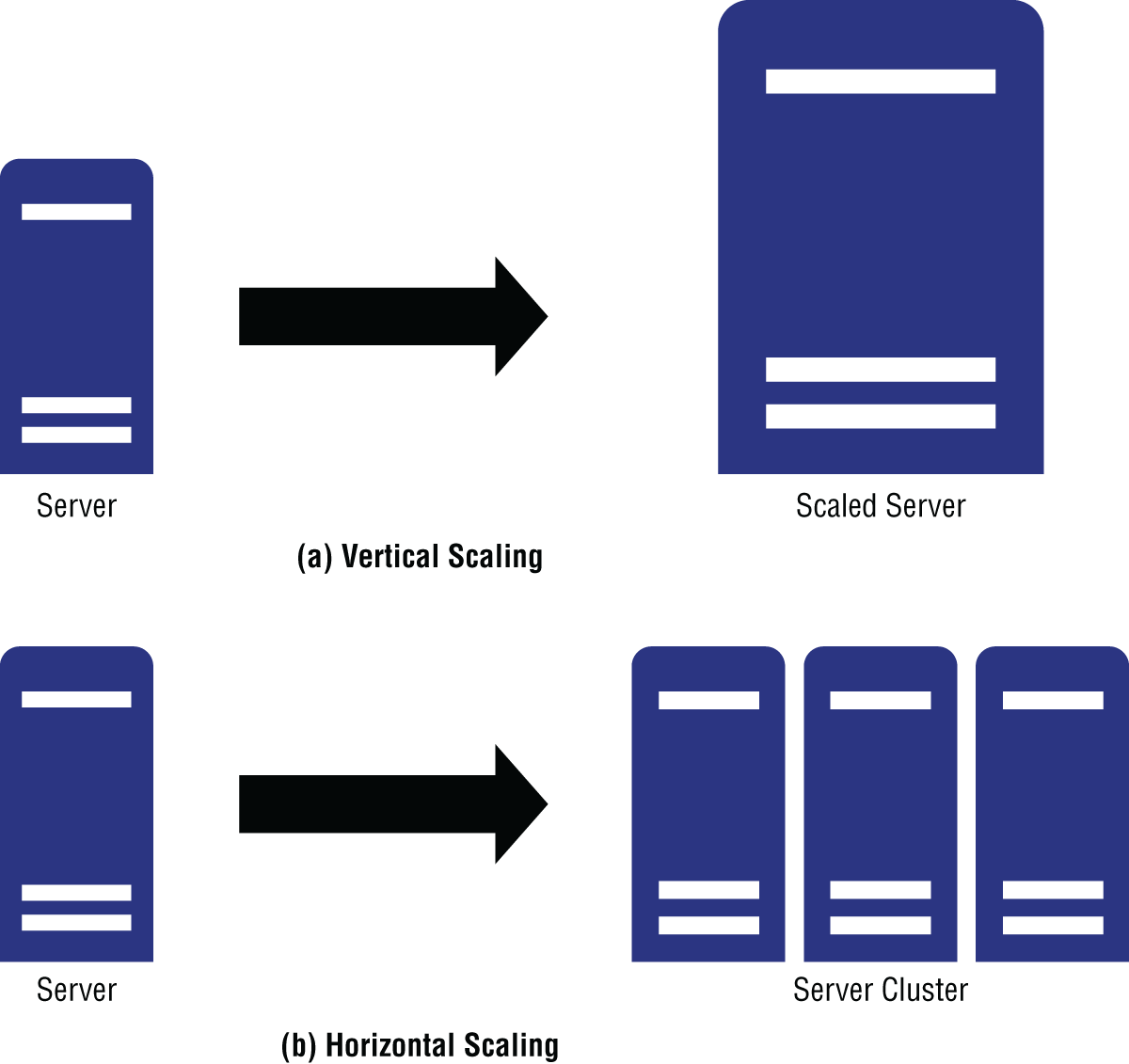 Schematic illustration of the (a) Vertical scaling vs. (b) Horizontal scaling.