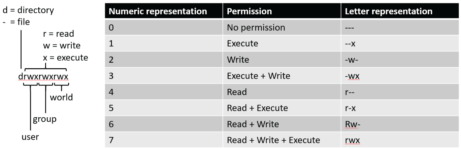 Snapshot of the linux file permissions.