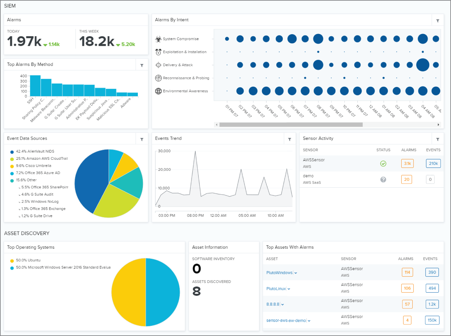 Snapshot of the AlienVault SIEM default dashboard.