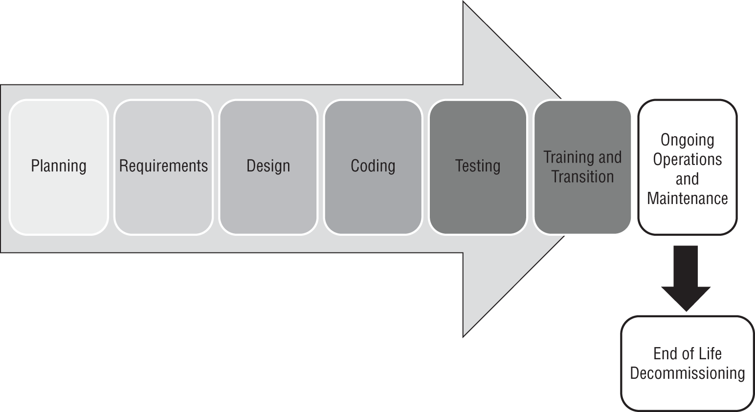 Schematic illustration of the high-level SDLC view.
