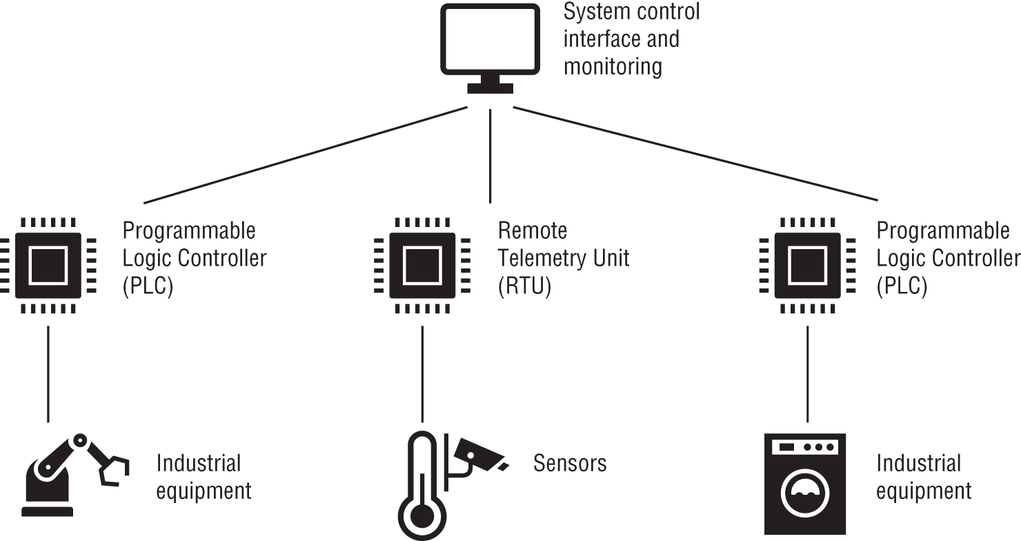 Schematic illustration of a SCADA system showing PLCs and RTUs with sensors and equipment.