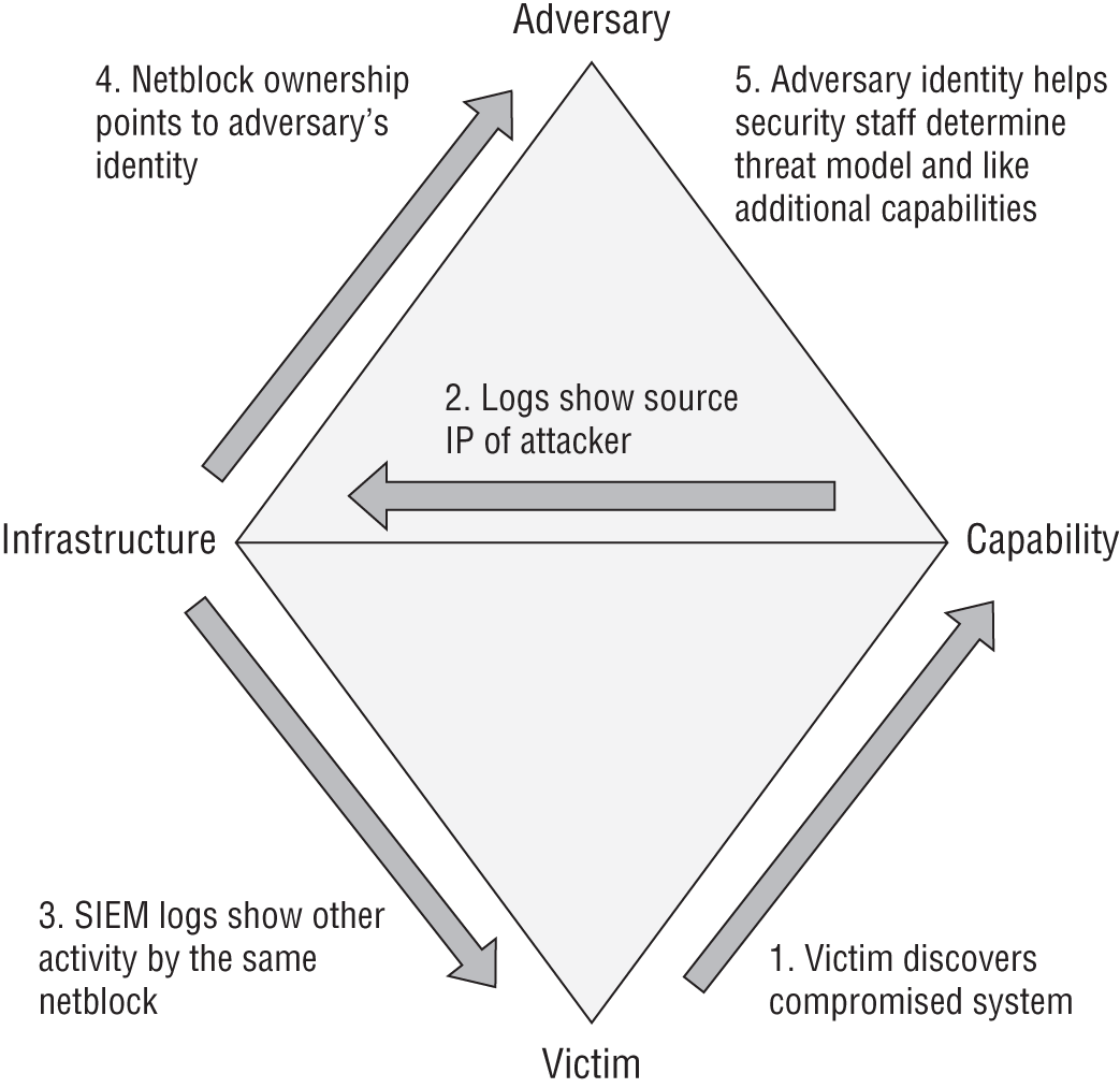 Schematic illustration of the Diamond Model of Intrusion Analysis.