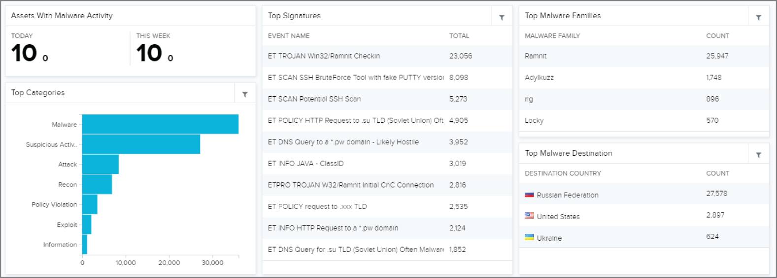 Snapshot of the trend analysis via a SIEM dashboard.