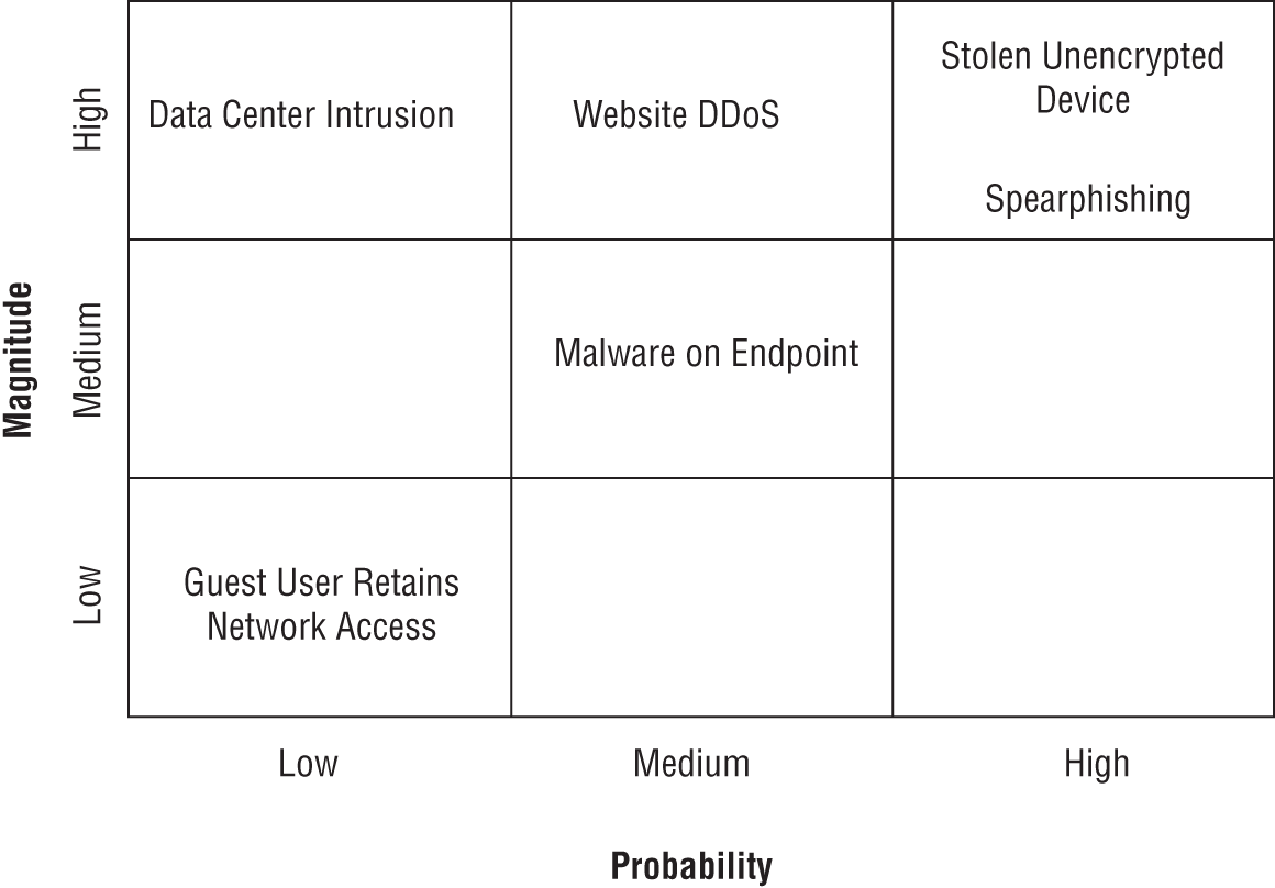 Schematic illustration of the qualitative risk assessments use subjective rating scales to evaluate probability and magnitude.