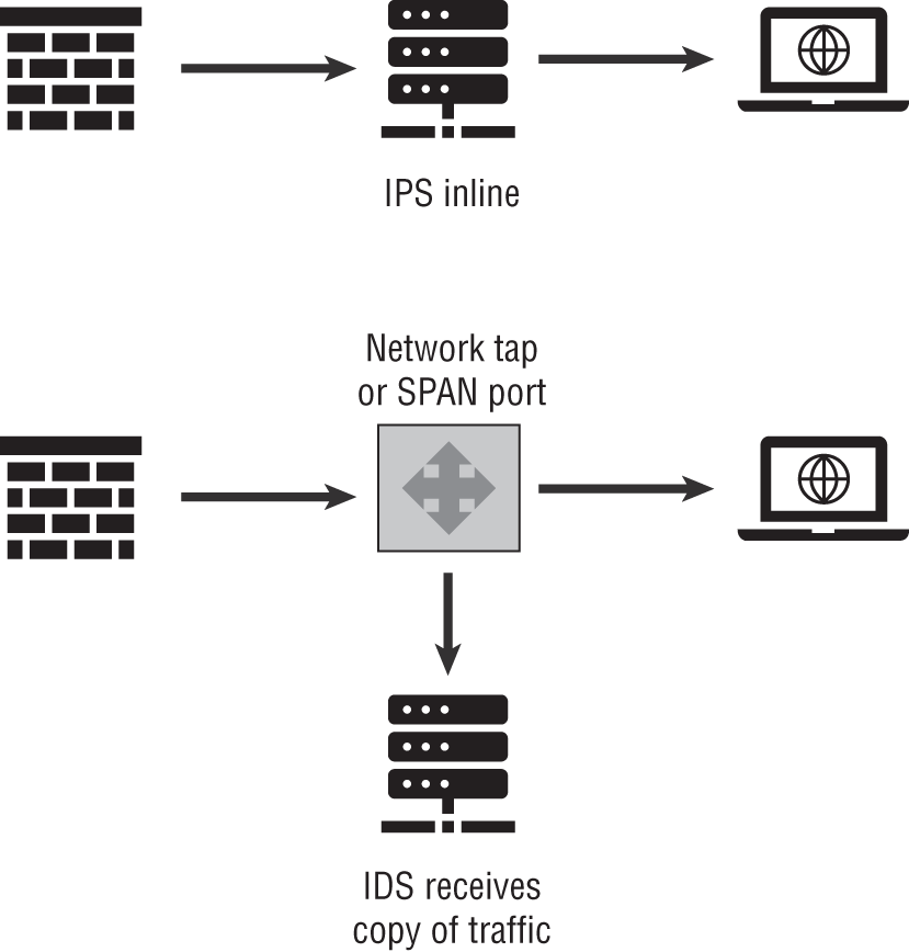 Schematic illustration of the inline IPS vs. passive IDS deployment using a tap or SPAN port.