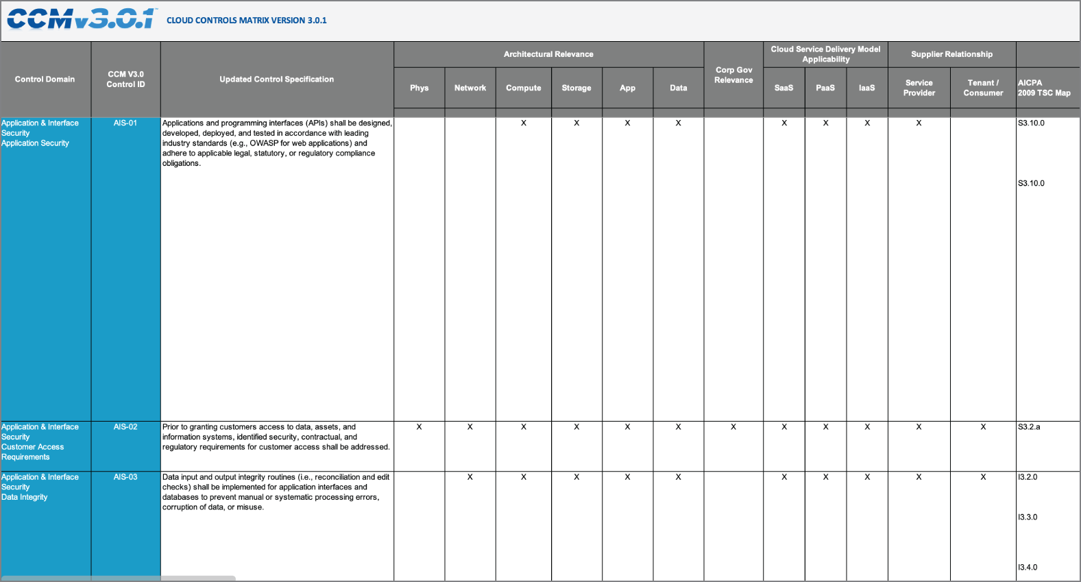 Snapshot of the Cloud Controls Matrix excerpt.