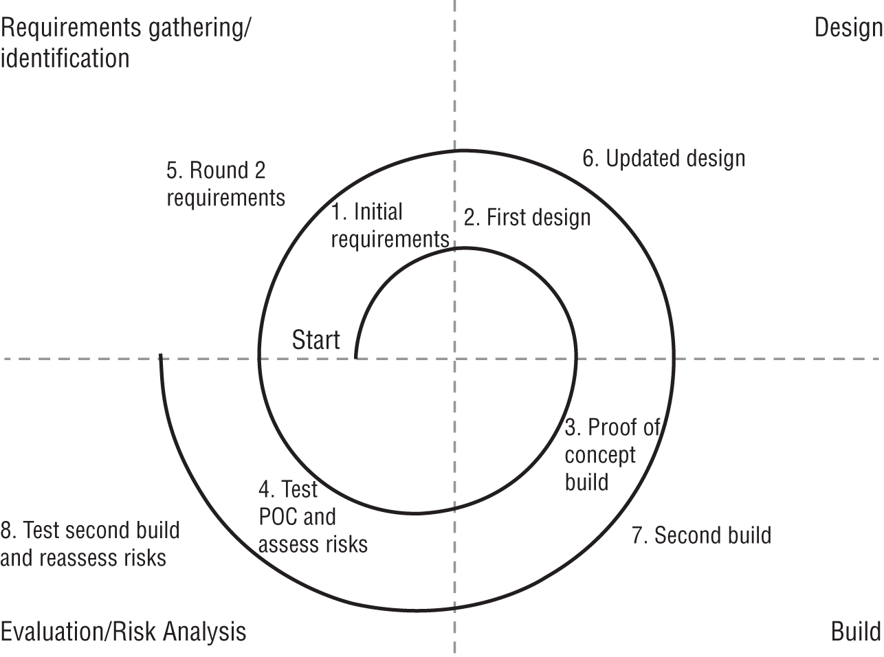 Schematic illustration of the Spiral SDLC model.