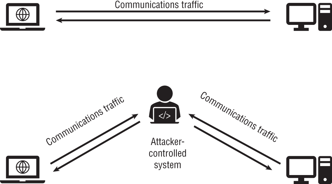 Schematic illustration of the communications before and after a man-in-the-middle attack.