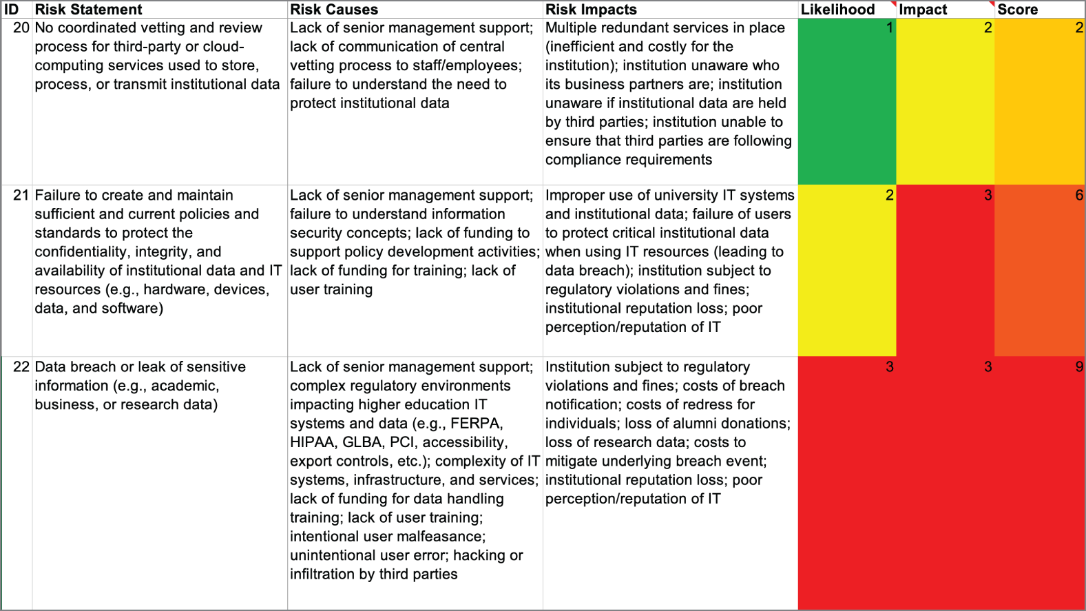 Snapshot of the risk register excerpt.