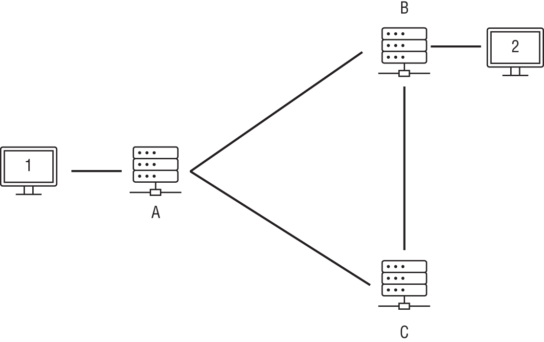 Schematic illustration of a loop with three switches, A, B, and C.
