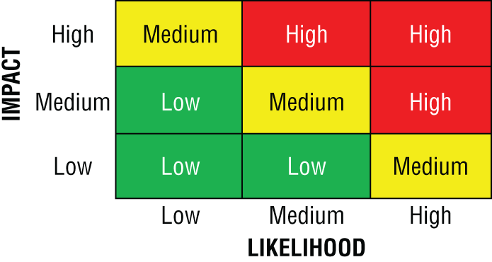 Schematic illustration of the risk matrix.