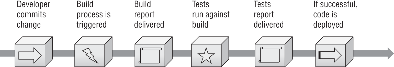 Schematic illustration of the CI/CD pipeline.