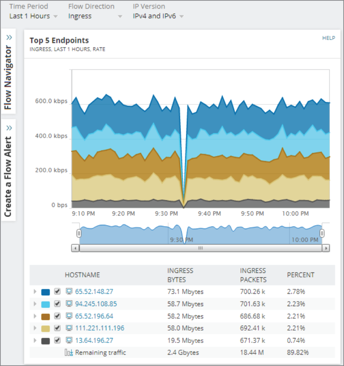 Snapshot of Top 5 endpoints and showing some useful hints.