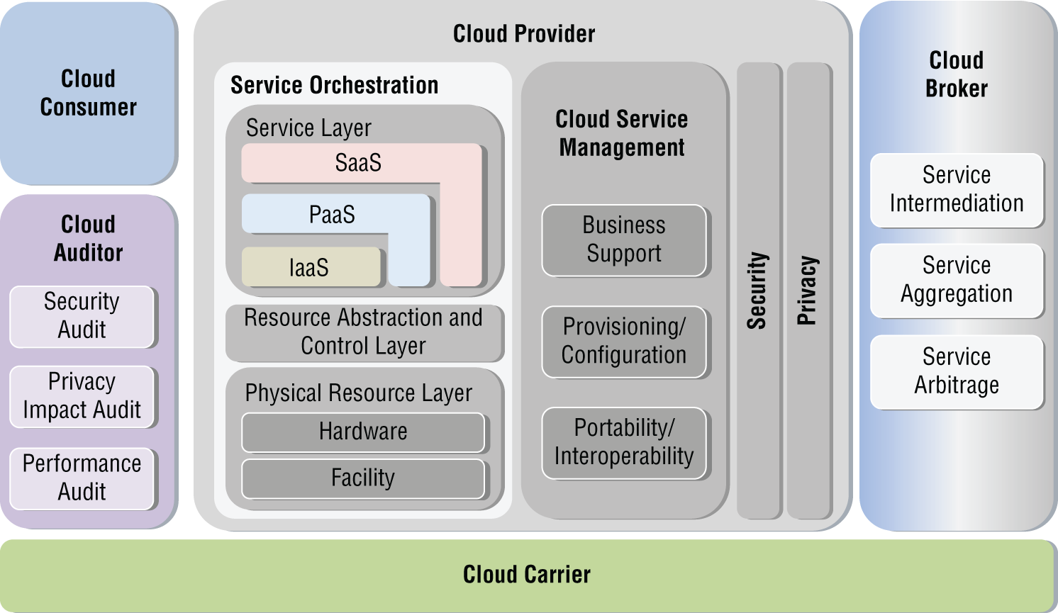 Schematic illustration of the cloud Reference Architecture.