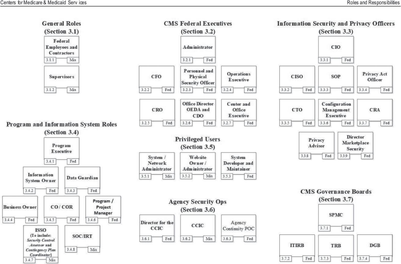 Snapshot of an excerpt from CMS roles and responsibilities chart