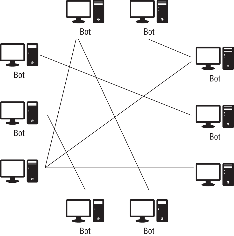 Schematic illustration of the peer-to-peer botnet control model.