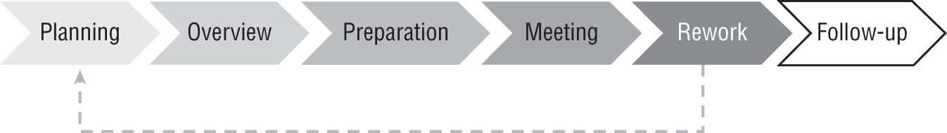 Schematic illustration of the Fagan code review.