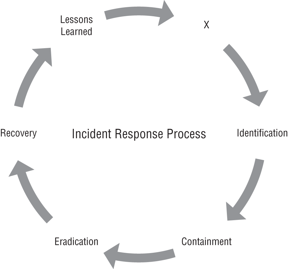Schematic illustration of the Security+ incident response cycle.