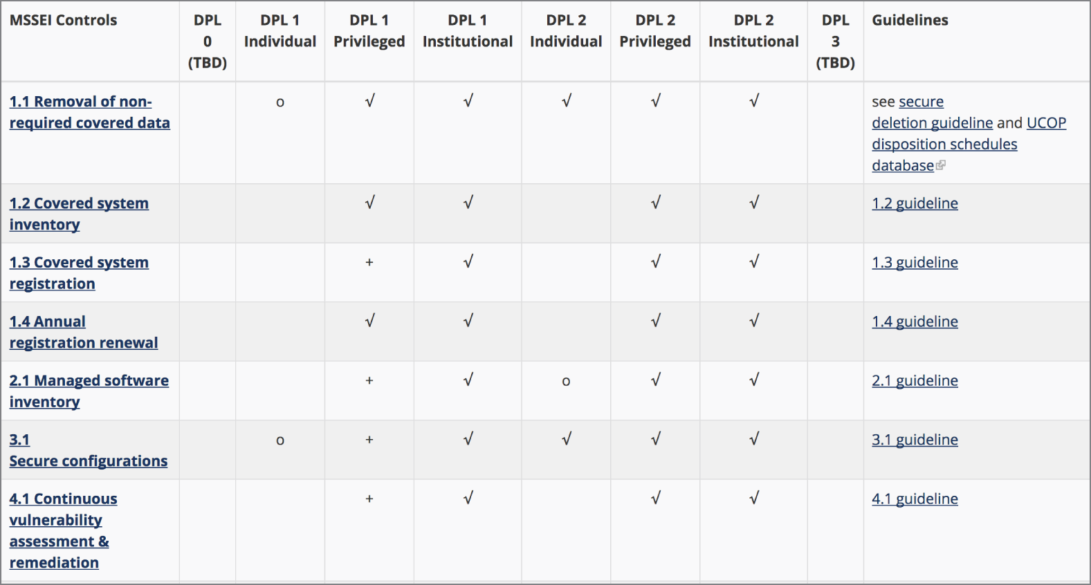 Snapshot of an excerpt from UC Berkeley Minimum Security Standards for Electronic Information.