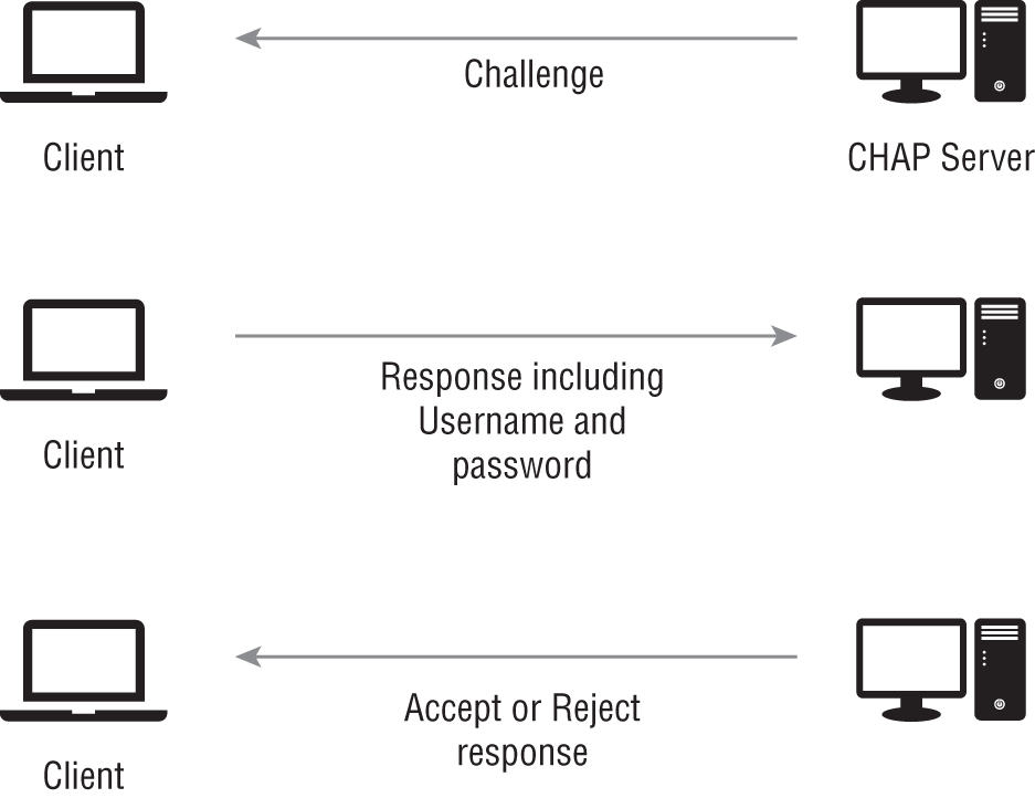 Schematic illustration of the CHAP challenge and response sequence.