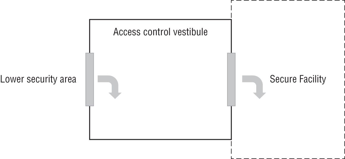 Schematic illustration of an access control vestibule.